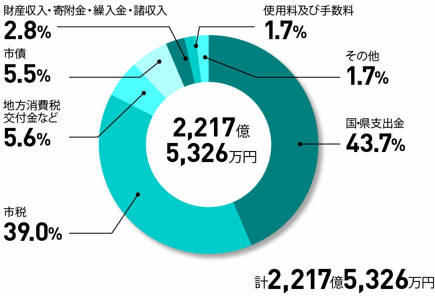 歳入