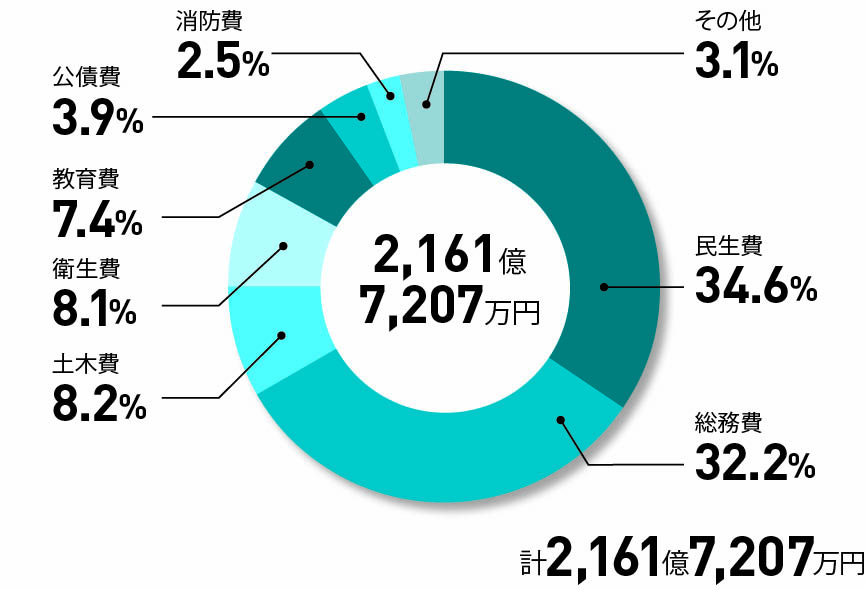 歳出