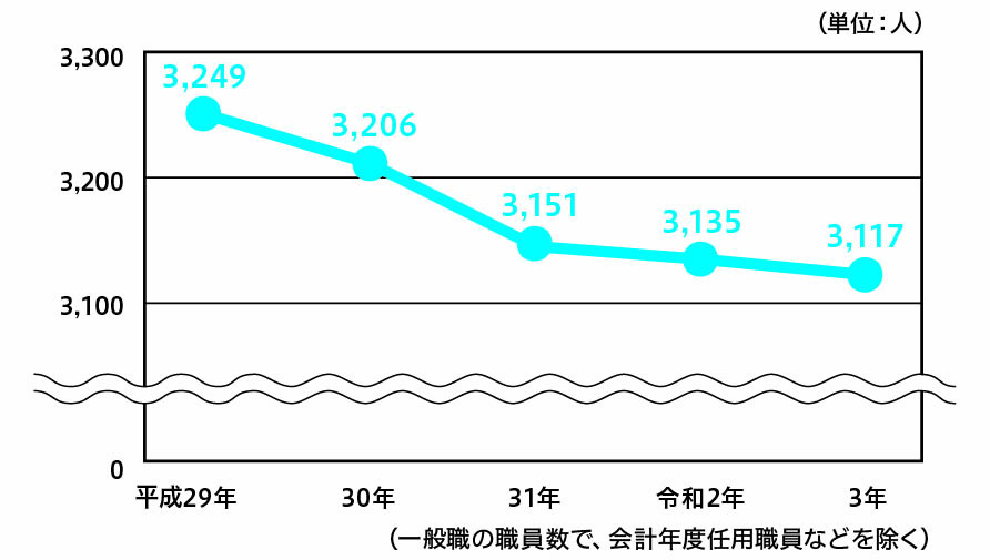 [1]職員数（各年4月1日現在）