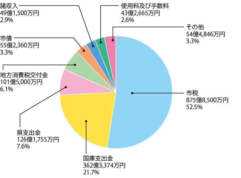 歳入