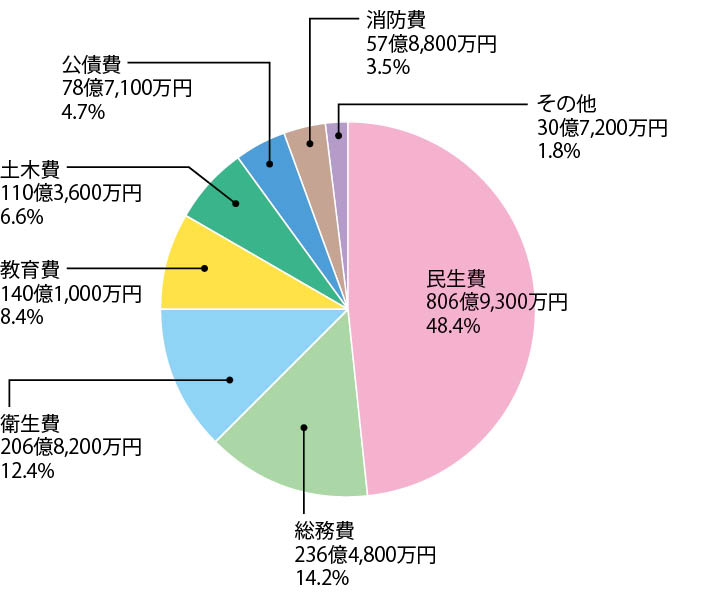 歳出