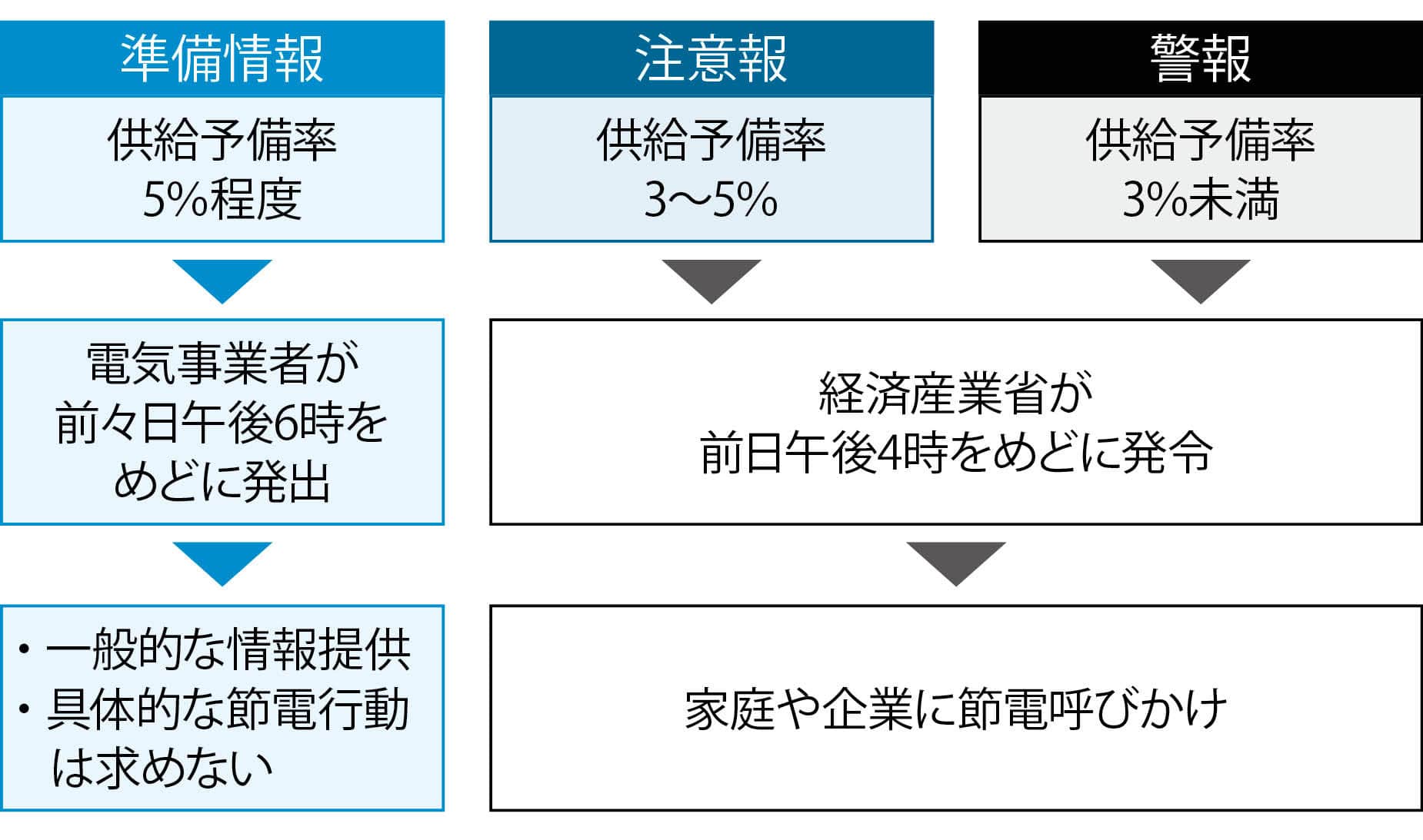 電力ひっ迫時の情報発信の流れ