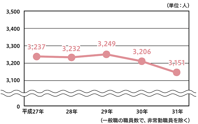 1.職員数の状況（各年4月1日現在）の画像