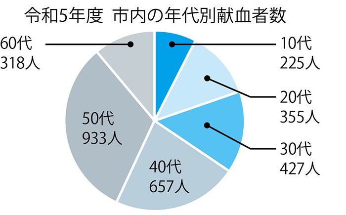 本市の献血状況の円グラフ