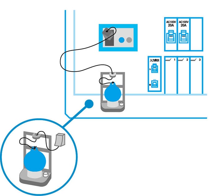 イラスト：▲設置例　簡易タイプ（おもり玉式）：おもり玉の落下によりブレーカーを切って電気を遮断します
