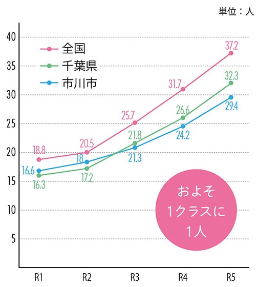 【1,000人当たりの不登校児童生徒数の推移】のグラフ