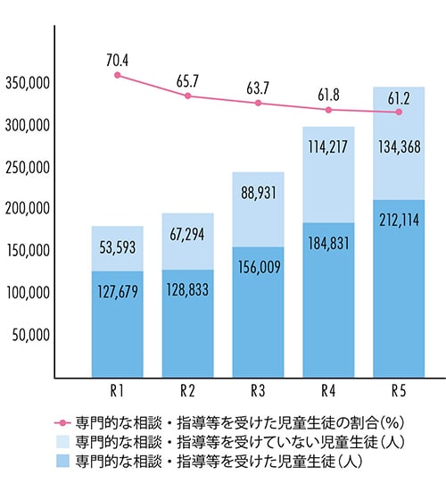 【不登校児童生徒が学校内外の機関等で　専門的な相談・指導等を受けた状況】のグラフ