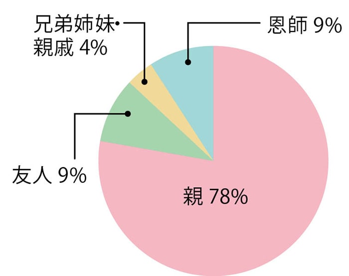 今、一番感謝の気持ちを伝えたい相手は誰ですかの円グラフ
