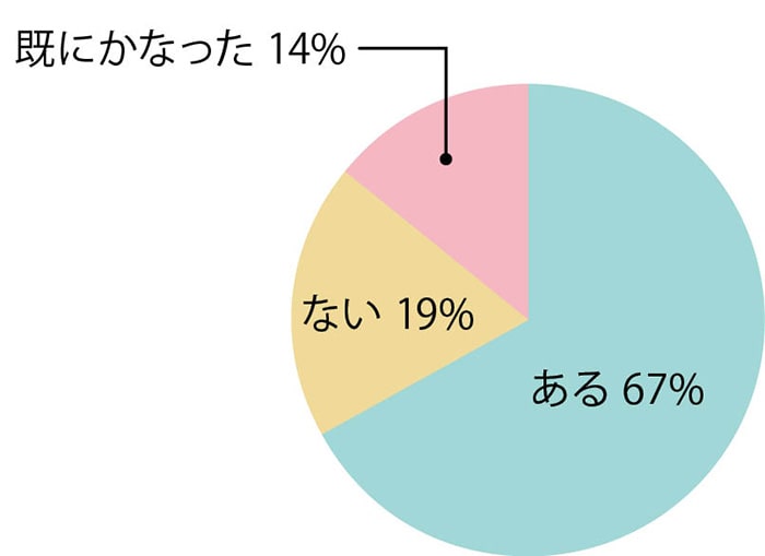 将来かなえたい夢や、なりたい職業はありますかの円グラフ
