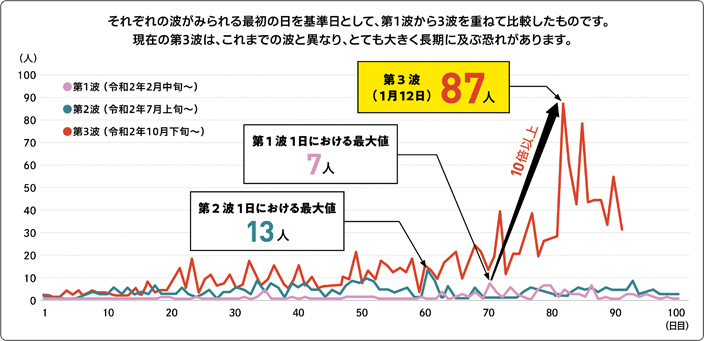 市内の新規感染者数の推移（県公表の値）の画像