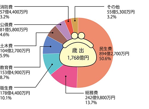 円グラフ：歳出の画像