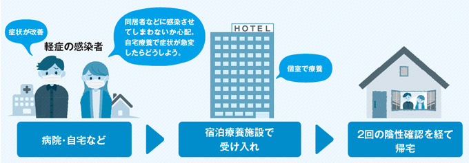 宿泊療養施設による軽症者の受け入れの画像