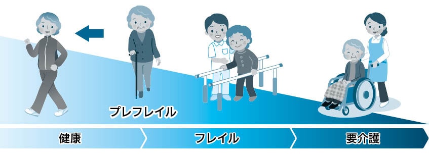 [参加者募集]「フレイル予防講座」（6～9月開催分）の画像1