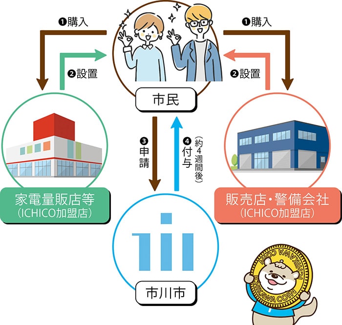 画像：購入〜ポイント付与までの流れ
