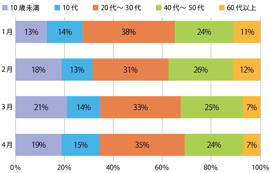 感染者に占める年代別構成（令和4年1月から）の画像