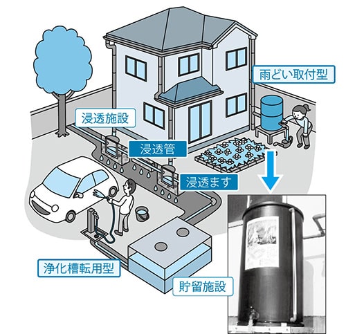 イラスト：雨水貯留・浸透施設の設置を助成します