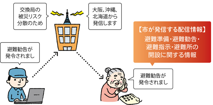【市が発信する配信情報】避難準備・避難勧告・避難指示・避難所の開設に関する情報の画像