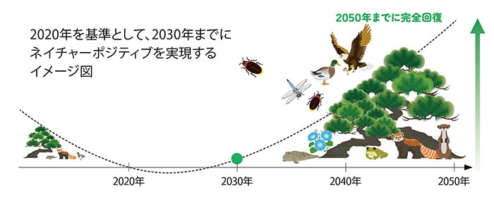 図：「ネイチャーポジティブ」を知ろう