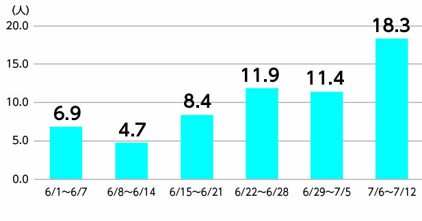 新規感染者数の推移（週平均）の画像