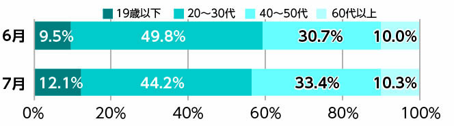 感染者に占める年代構成の画像