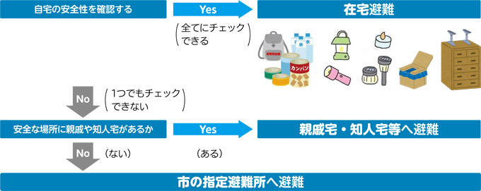 【STEP1】自宅の安全性を確認するの画像