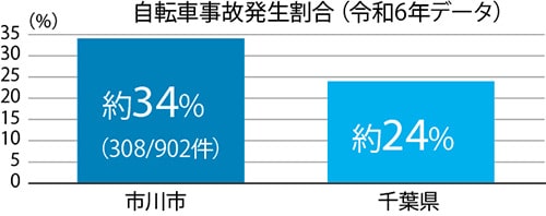 グラフ：自転車事故発生割合