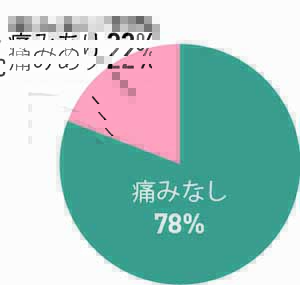 注射の痛みについて　痛みあり…22パーセント　痛みなし…78パーセント