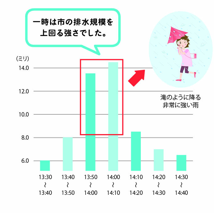 令和3年3月13日本市に降った雨の10分間降水量の画像