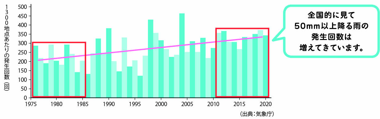 日本全国の時間雨量50ミリ以上の降雨を観測した回数の画像