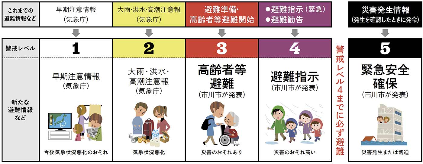 避難情報が変わりました ー警戒レベル4までに必ず避難ーの画像