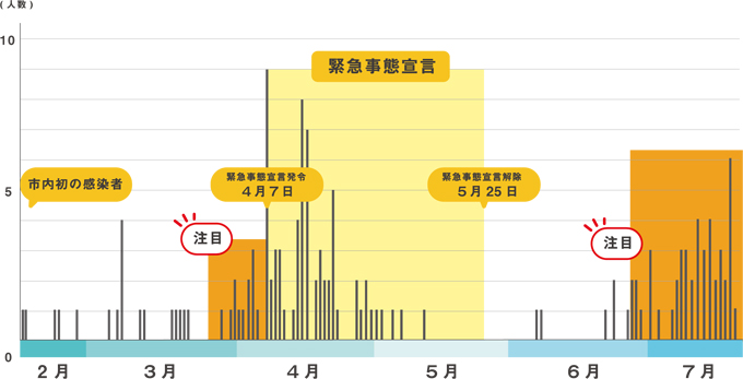 市川市における感染者数の状況の画像