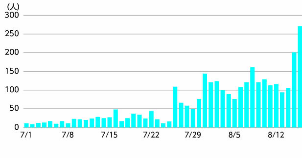 新規感染者数の推移（日ごと）の画像