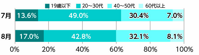 感染者に占める年代構成の画像