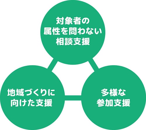 よりそい支援事業とはの画像