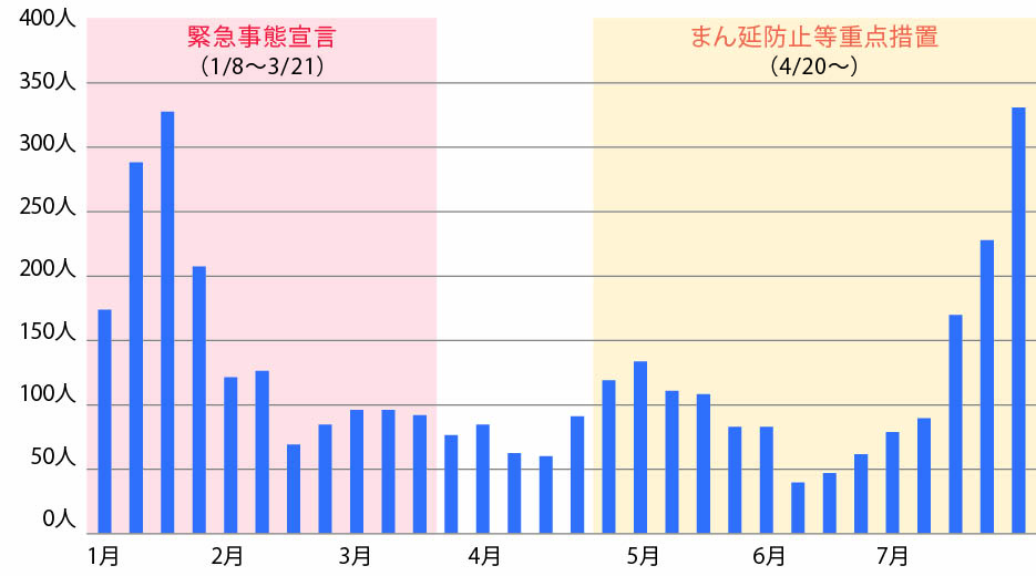 新規感染者の推移（週ごと）の画像1