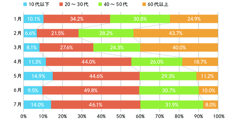 新規感染者の推移（週ごと）の画像2