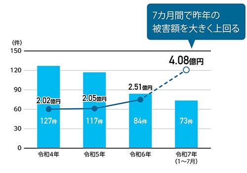 グラフ：被害件数と被害額の推移
