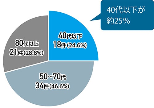 円グラフ：被害者の年齢構成