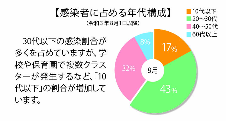 【感染者に占める年代構成】（令和3年8月1日以降）の画像