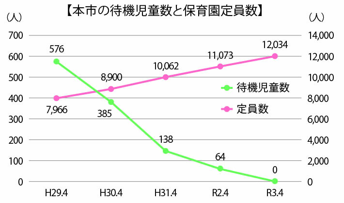 本市の待機児童数と保育園定員数の画像