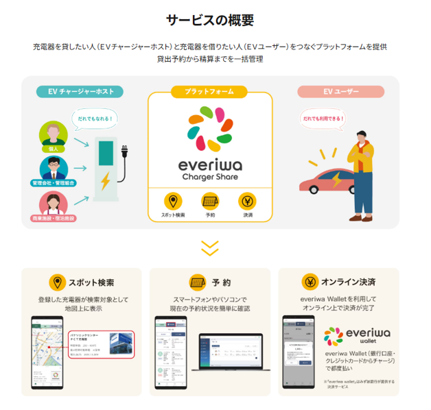 everiwa Charger Shareサービス概要について