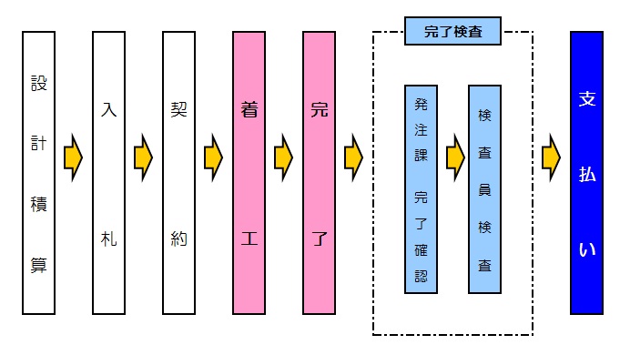 施設修繕の事務の流れの画像