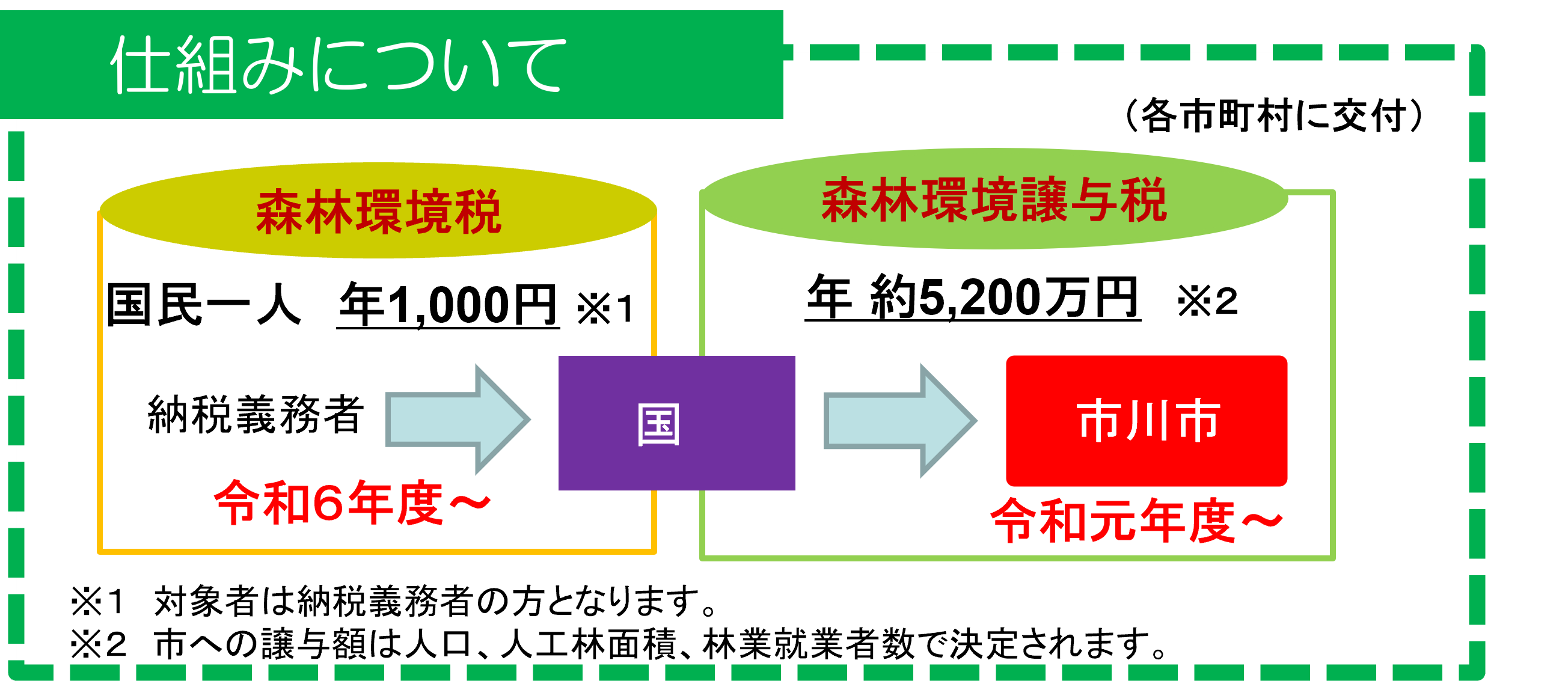 森林環境税・森林環境譲与税の仕組み図