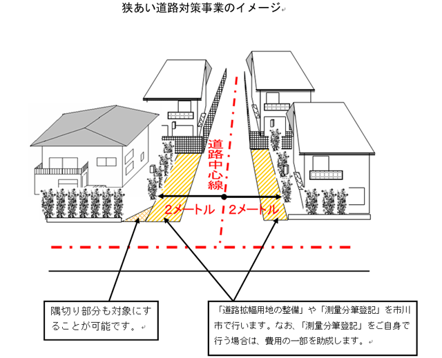 狭あい道路対策事業のイメージ図（すみ切り部分も対象にすることが可能です。）