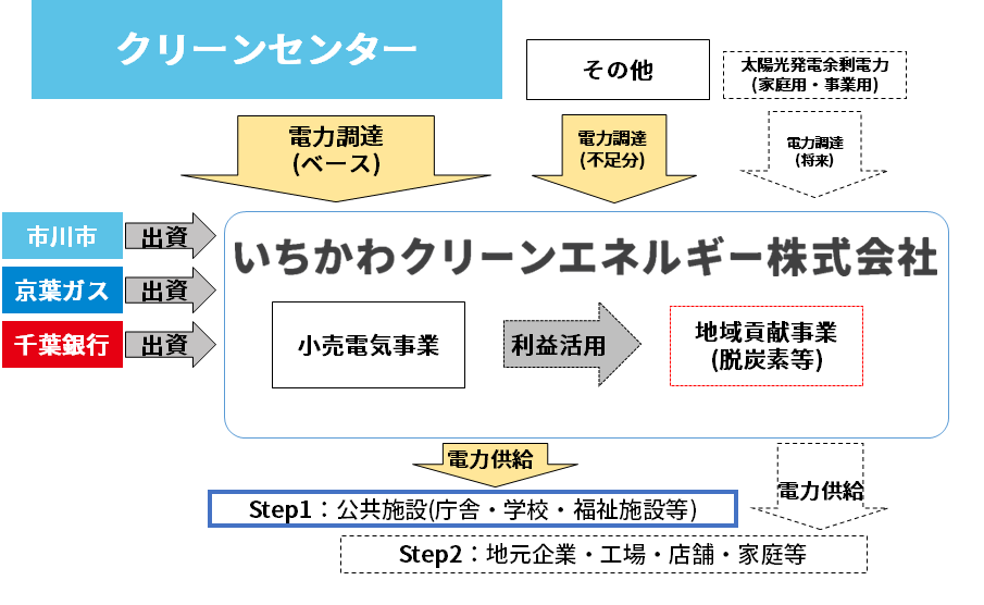 いちかわクリーンエネルギー株式会社の事業スキームについて。主に、クリーンセンターから電力調達を行い、庁舎、学校などの公共施設への電力供給から開始し、市内に事業を拡大していくことを目指しています。