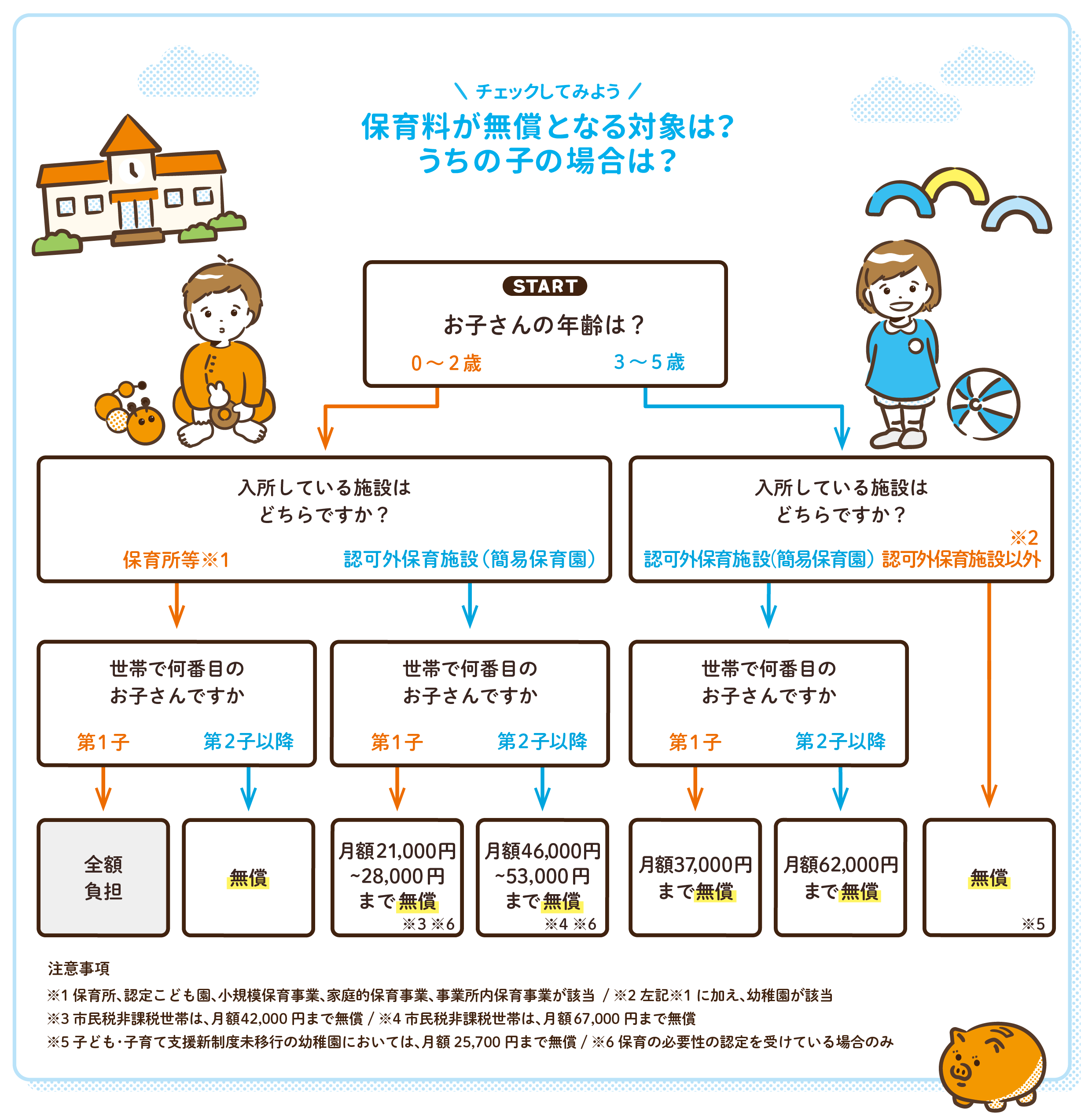イラスト:保育料が無償となる対象を知るためのフロー図。このページに掲載されている情報をフロー図にまとめたものです。