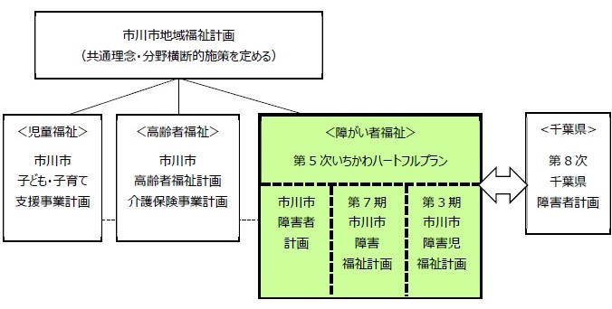 第5次いちかわハートフルプランの概念図 の画像