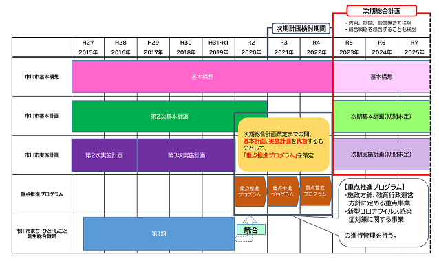 重点推進プログラムの位置付け