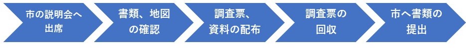 統計調査員のフローは市の説明会へ出席、書類や地図の確認、調査票や資料の配布、調査票の回収、市へ書類の提出です。