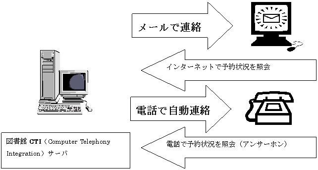 4.電話で貸出状況照会の画像